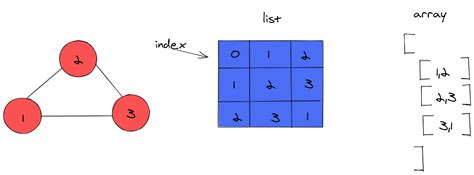 AlgoDaily - Implementing Graphs: Edge List, Adjacency List, Adjacency ...