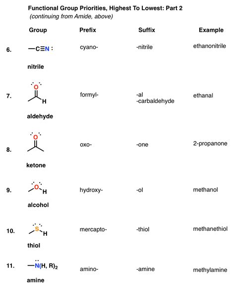 Table of Functional Group Priorities for Nomenclature – Master Organic Chemistry