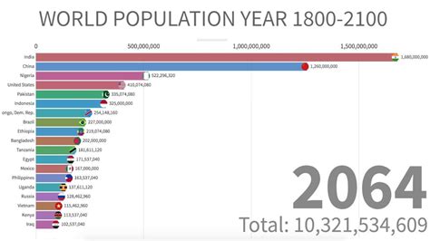 World population history & milestones in 2020 | World population, Fertility rate, Global population