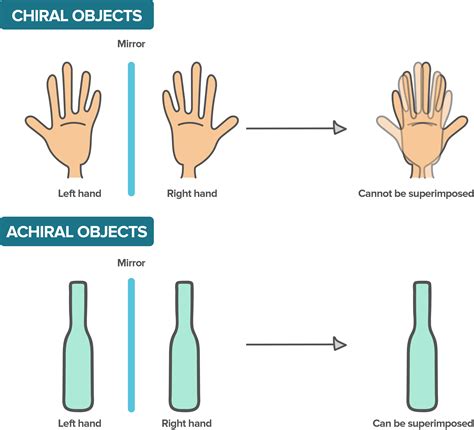 What Does Mirror Image Mean In Chemistry - Mirror Ideas