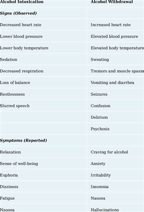 1 Signs and Symptoms of Alcohol Intoxication and Withdrawal | Download Scientific Diagram