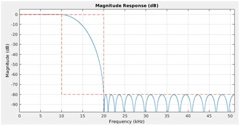 Low Pass Filter Matlab | How Low Pass Filter is Implemented in Matlab?