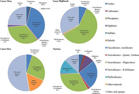 Frontiers | The Potential for Lunar and Martian Regolith Simulants to ...