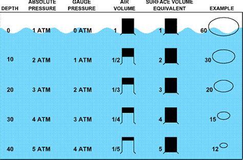 Water Pressure By Depth