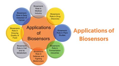 What is a Biosensor? | Types of Biosensor