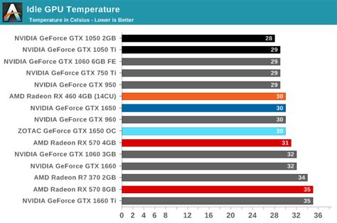 Power, Temperature, and Noise - The NVIDIA GeForce GTX 1650 Review ...