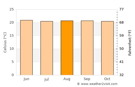 San José Weather in August 2024 | Costa Rica Averages | Weather-2-Visit