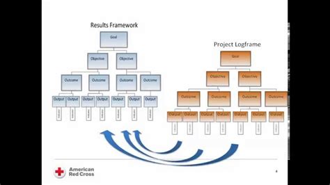 Logframe and Results Framework Introduction - YouTube