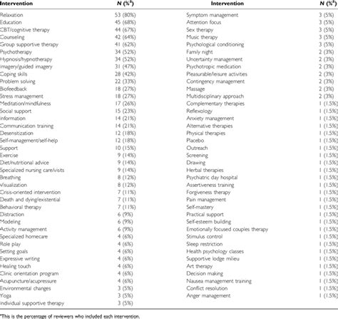 Treatments included in reviews of 'psychological' interventions | Download Scientific Diagram