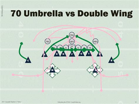 Defending the Double Wing Offense with 6-2 Defense & 62x8