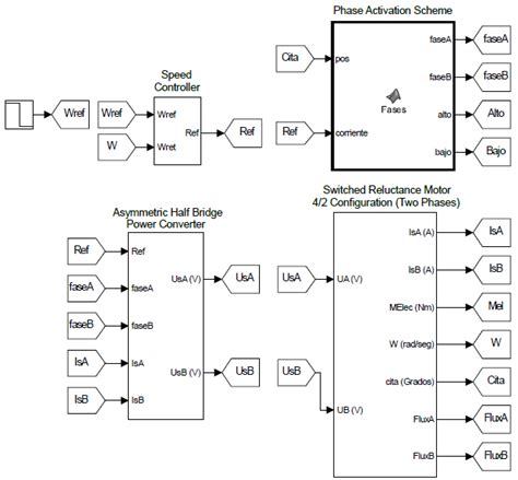 Switched Reluctance Motor control system. | Download Scientific Diagram