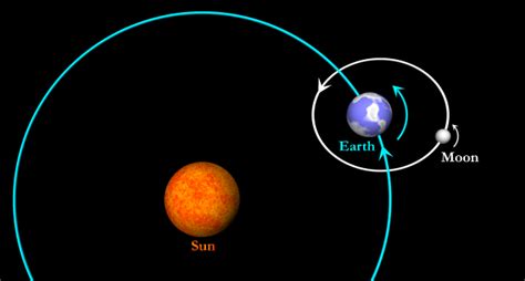 Sun, Moon, Earth System and Space Technology Diagram | Quizlet