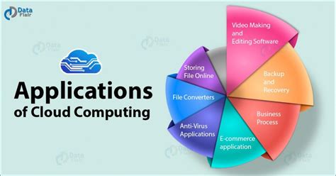 Cloud Computing Applications with Use Cases (Advanced) - DataFlair