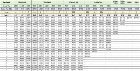 Indian Army Salary: 7th CPC Grade Pay & Allowances Check Rank-Wise Salary