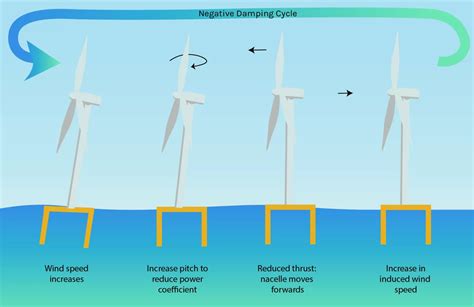 Wind Turbine Rotor - Lindy Energy