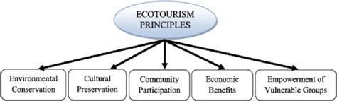 What is ecotourism and why is it so important? - Tourism Teacher