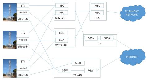 Mobile Network Elements | Technology Issues Today