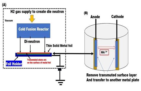 Transmutation reactor of thin film.[35][36] | Download Scientific Diagram