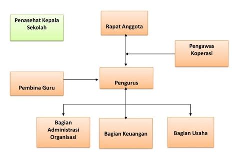 Struktur Organisasi Koperasi Sekolah, Simpan Pinjam, UKM dan Tugasnya