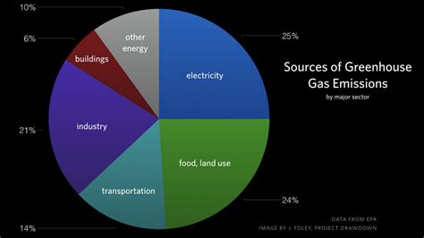 Climate Changes Graph