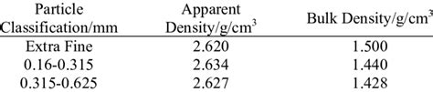 The apparent density and bulk density of quartz sand | Download ...