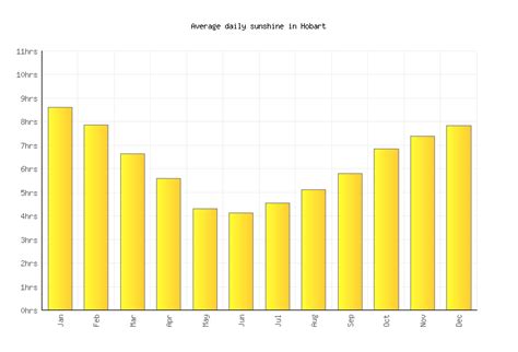 Hobart Weather averages & monthly Temperatures | Australia | Weather-2-Visit