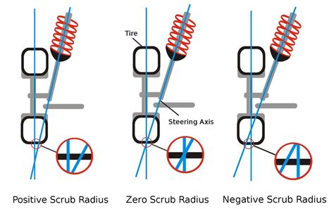 What Is Scrub Radius And Why Is It Important? | News | CarThrottle