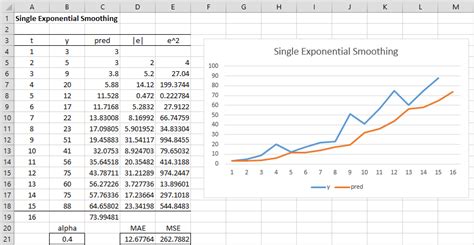 Simple Exponential Smoothing | Real Statistics Using ExcelReal Statistics Using Excel