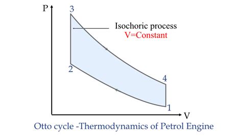 Isochoric Process: Work Done in Constant Volume Systems - eigenplus