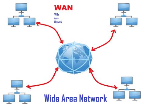 WAN : Wide Area Network Functions