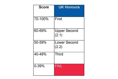 What are the undergraduate degree levels in the UK?