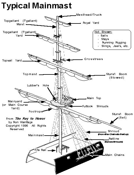 Parts of a Sailing Frigate | Tall ships, Old sailing ships, Sailing vessel