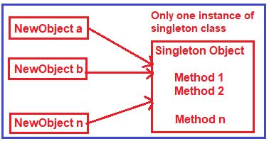 Singleton Pattern in C# with Example - Dot Net Tutorials