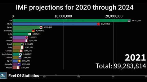 Global Growth Forecast IMF IMF projections for 2020 through 2024 - YouTube