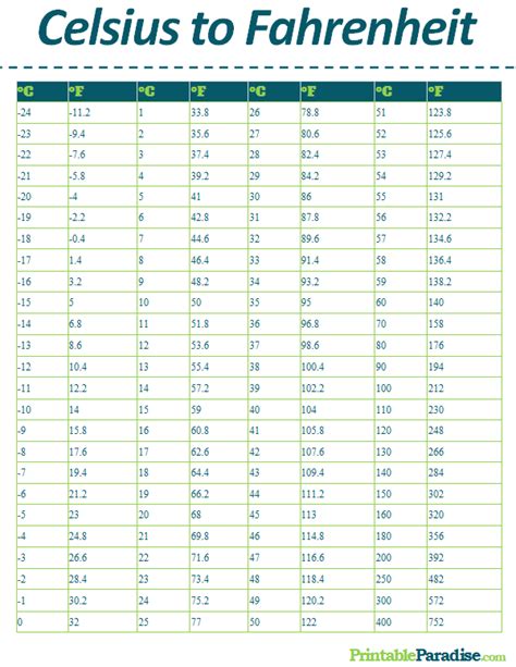 Printable Celsius to Fahrenheit Conversion Chart