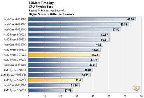 Ryzen 5800X3D Vs Ryzen 7700X [Benchmarks] Tech4Gamers, 51% OFF