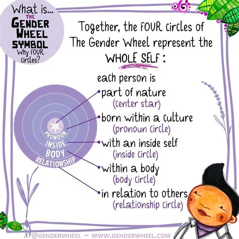 About The Gender Wheel - The Gender Wheel