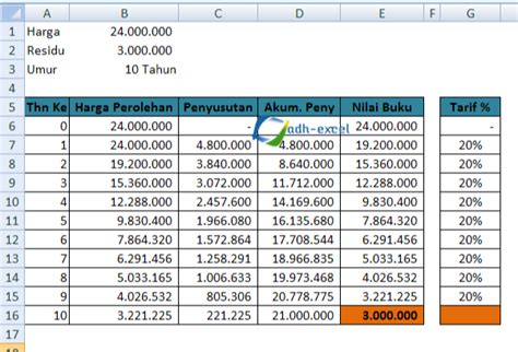 Rumus Excel Untuk Menghitung Penyusutan Asset Dengan Metode Saldo ...