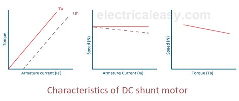 Characteristics of DC motors | electricaleasy.com