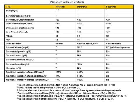 Azotemia Workup: Laboratory Studies, Ultrasonography, Computed Tomography and Magnetic Resonanc ...