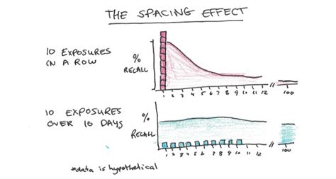 Why You Cram for Exams (and How to Stop) - Scott H Young