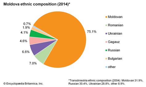 Russian Ethnic Groups