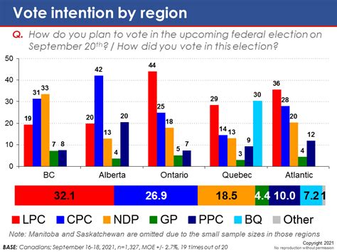 Canada Federal Election Polls 2021 and Results