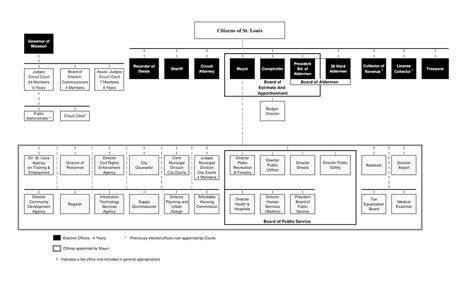 City of St. Louis | City Government Structure