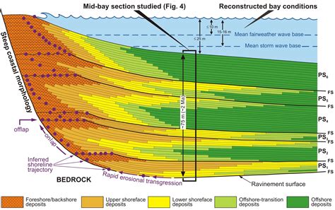 Sequence stratigraphy | Geodynamics and Basin Studies | UiB