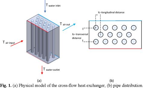 Numerical study of a cross flow heat exchanger varying the transverse and longitudinal space to ...