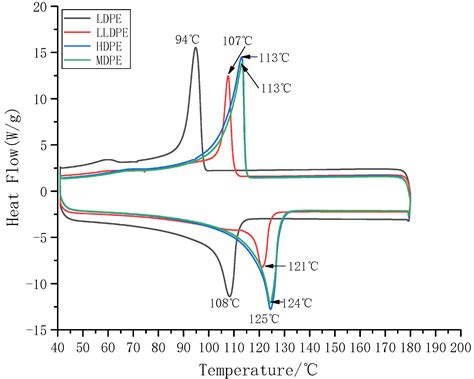 Materials | Free Full-Text | Effect of Crystallinity of Polyethylene ...