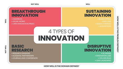 4 Types of Innovation matrix infographic presentation is a vector ...