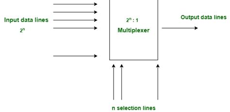 Difference between Multiplexer and Demultiplexer - GeeksforGeeks