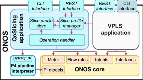 Applied ONOS SDN controller with applications. | Download Scientific Diagram